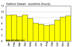Nakhon Sawan Thailand Annual & Monthly Sunshine Hours Graph